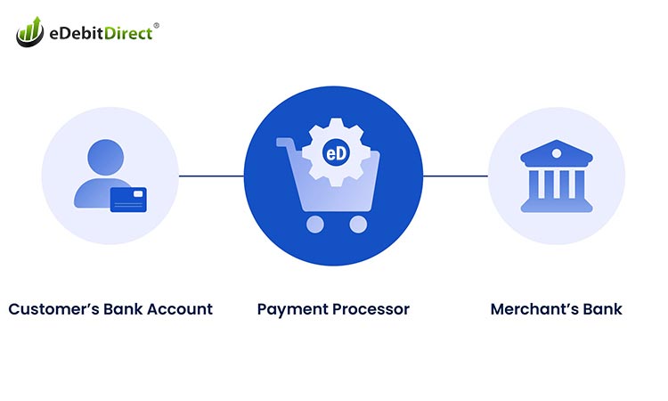 eDebit Direct Why add traditional and alternative payment processors to your ecommerce business